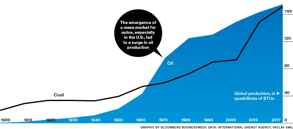 Coal Production Catches Up to Oil