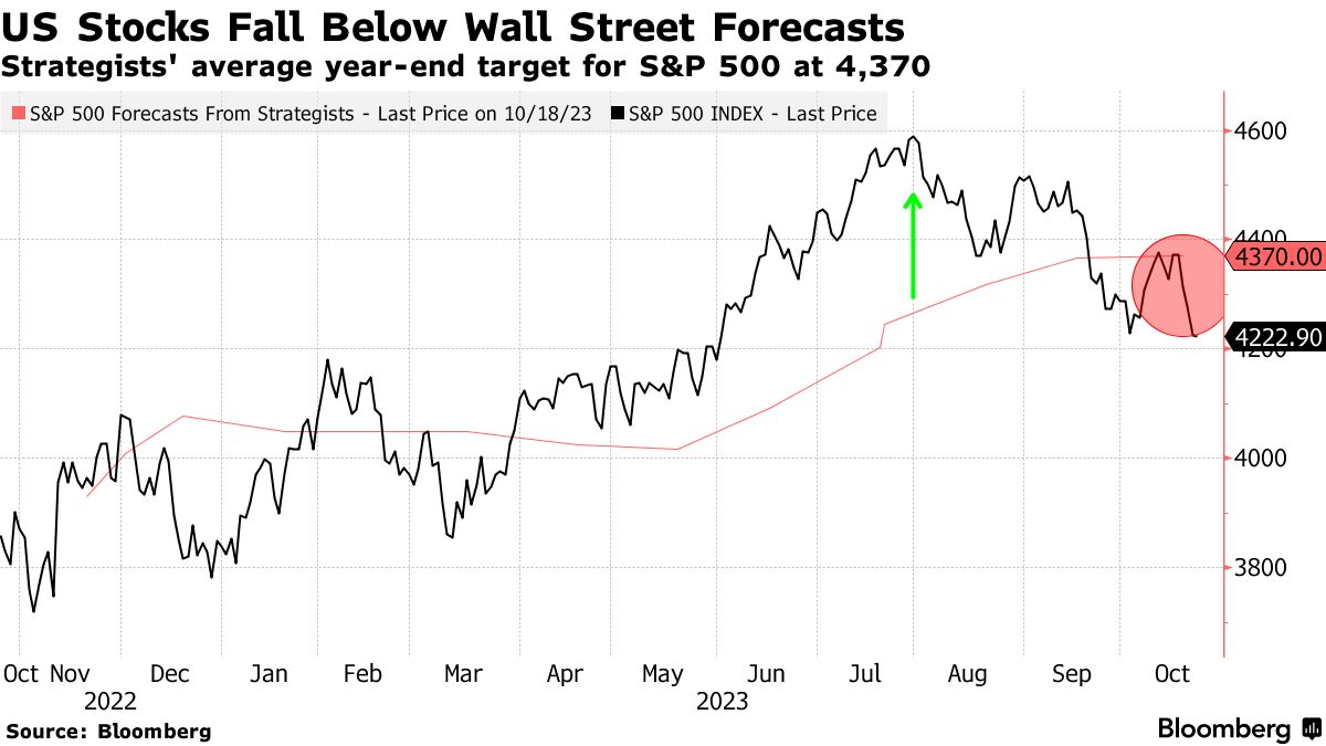 Stock Markets: The Dow lost steam but the U.S. economy didn't