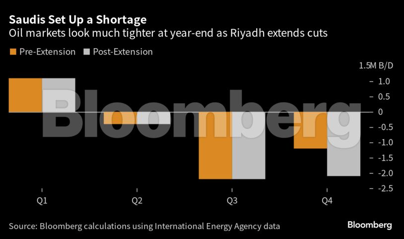 Saudis Set Up a Shortage | Oil markets look much tighter at year-end as Riyadh extends cuts