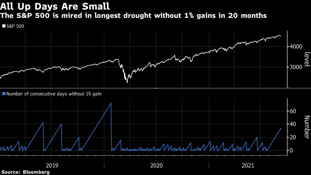 The S&P 500 is mired in longest drought without 1% gains in 20 months