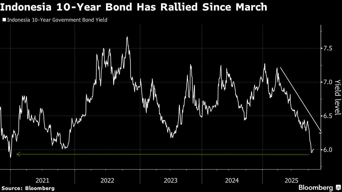Indonesian Bonds Seen Extending Rally on Rate-Cut Expectations