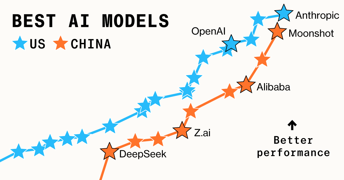 US vs China AI Race: How ChatGPT, Gemini, Deepseek, Kimi Agents Compare