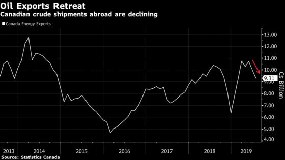 Canada’s Trade Gap Unexpectedly Widens Ahead of Rate Decision