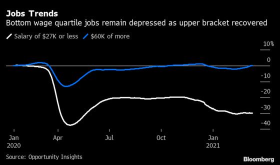 U.S. Wages Are About to Sink in an Odd Sign of Economic Strength