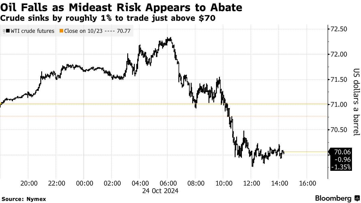 Oil Falls as Mideast Risk Appears to Abate | Crude sinks by roughly 1% to trade just above $70