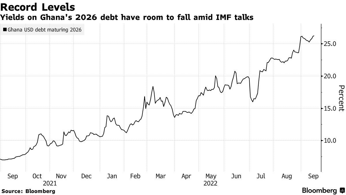Yields on Ghana's 2026 debt have room to fall amid IMF talks