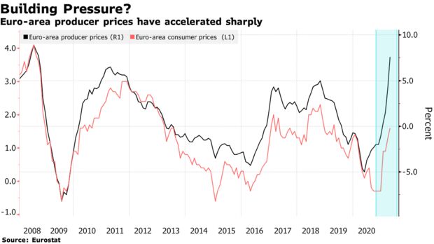 Euro-area producer prices have accelerated sharply
