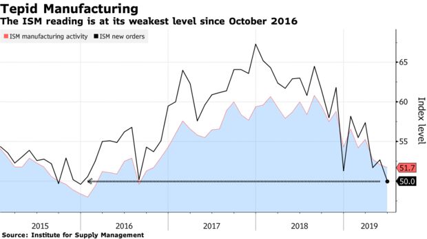 The ISM reading is at its weakest level since October 2016