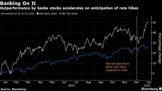 Bank Stocks Enter Earnings Season With Sky-High Expectations