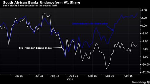 Bank stocks have declined in the second half amid a slowing economy