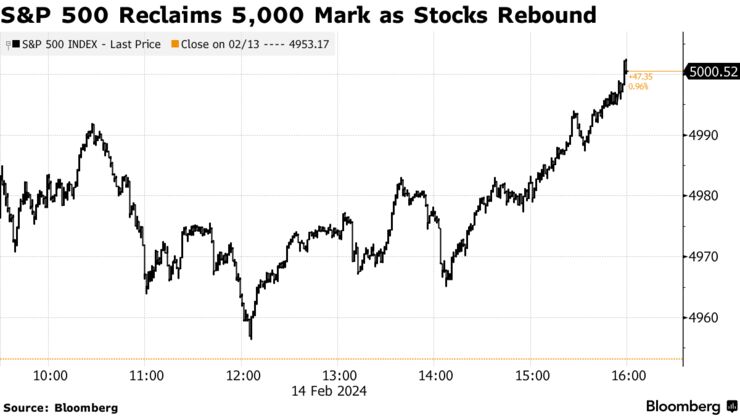 S&P 500 Reclaims 5,000 Mark as Stocks Rebound