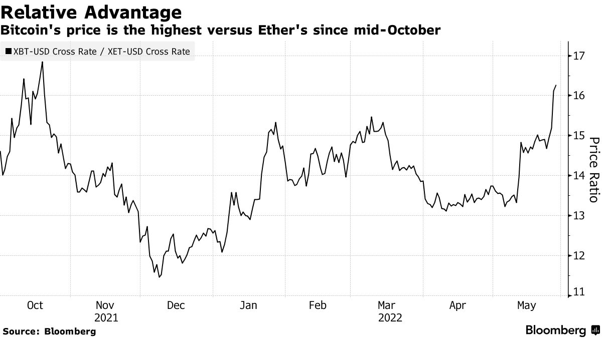Bitcoin (BTC USD) Price Quote Beating Ether (ETH) by Most in Seven Months -  Bloomberg