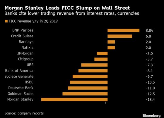 Europe's Trading Desks Halt Long Slide as Credit Suisse Gains