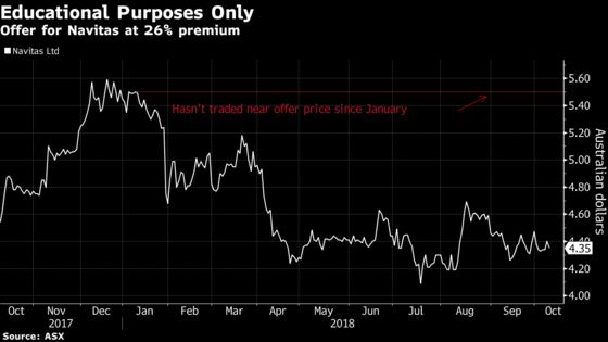 Ex-TPG, Macquarie Dealmakers Launch $1.4 Billion Cash Bid for Australia’s Navitas