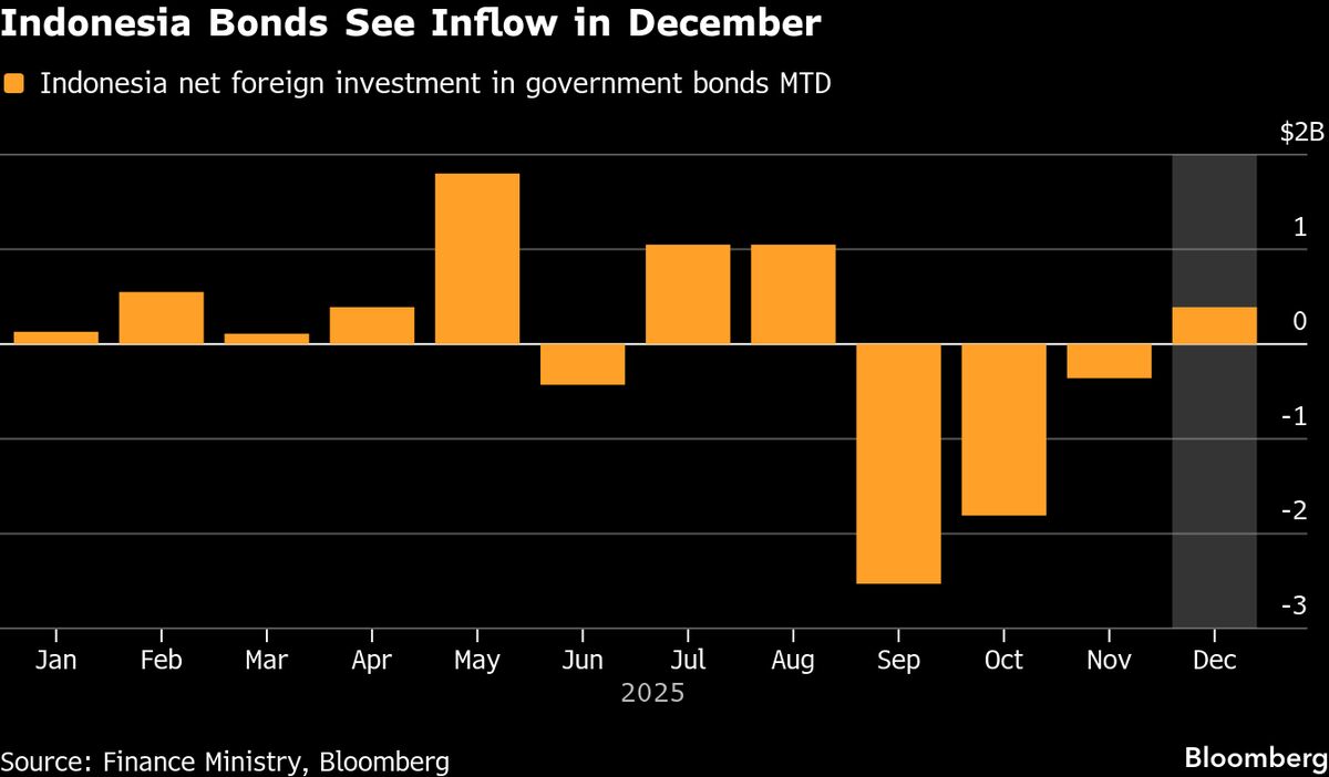 Indonesia Sees Return of Foreign Investors Into Sovereign Debt