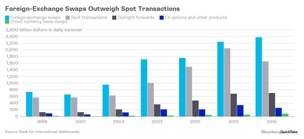 Explaining Swaps Or How To Hedge Currencies Quicktake Q A Bloomberg - 