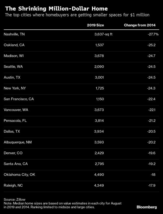 Nashville’s Million-Dollar Homes Are Shrinking Fastest in U.S.