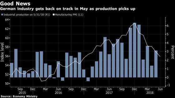 German Factory Output Surges as Growth Sees Long-Awaited Rebound