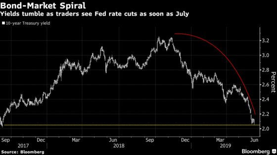 Bond Traders See Little on Radar to Derail Fed Rate-Cut Bets