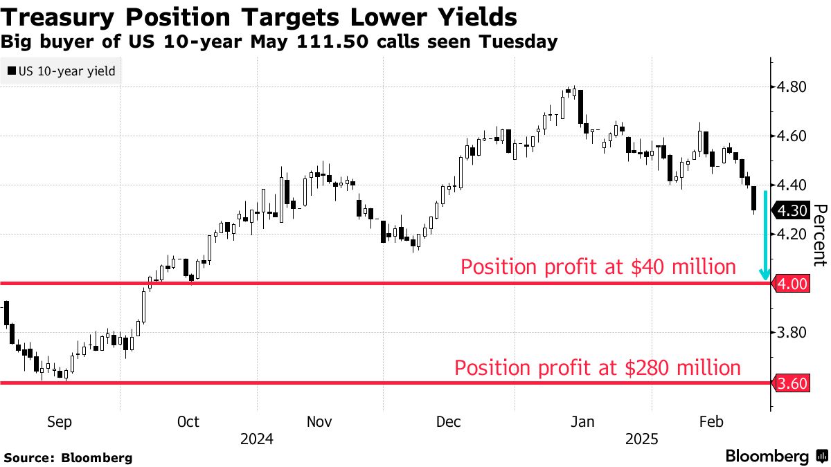 米国債、投資家が大幅値上がり見込む動き－景気減速に備え始める - Bloomberg
