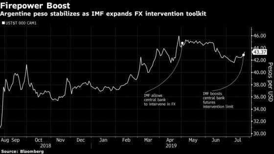 Volatility Is Back in Argentina as Election Jitters Take Toll