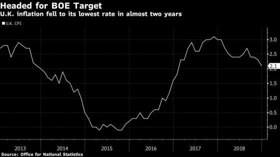 Weaker Inflation Joins Brexit Fog as Cause for BOE Rate Caution