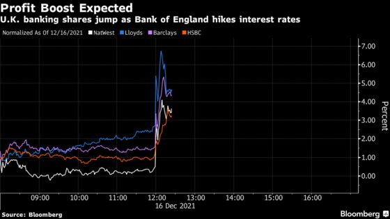 U.K. Banking Shares Jump as Bank of England Hikes Interest Rates