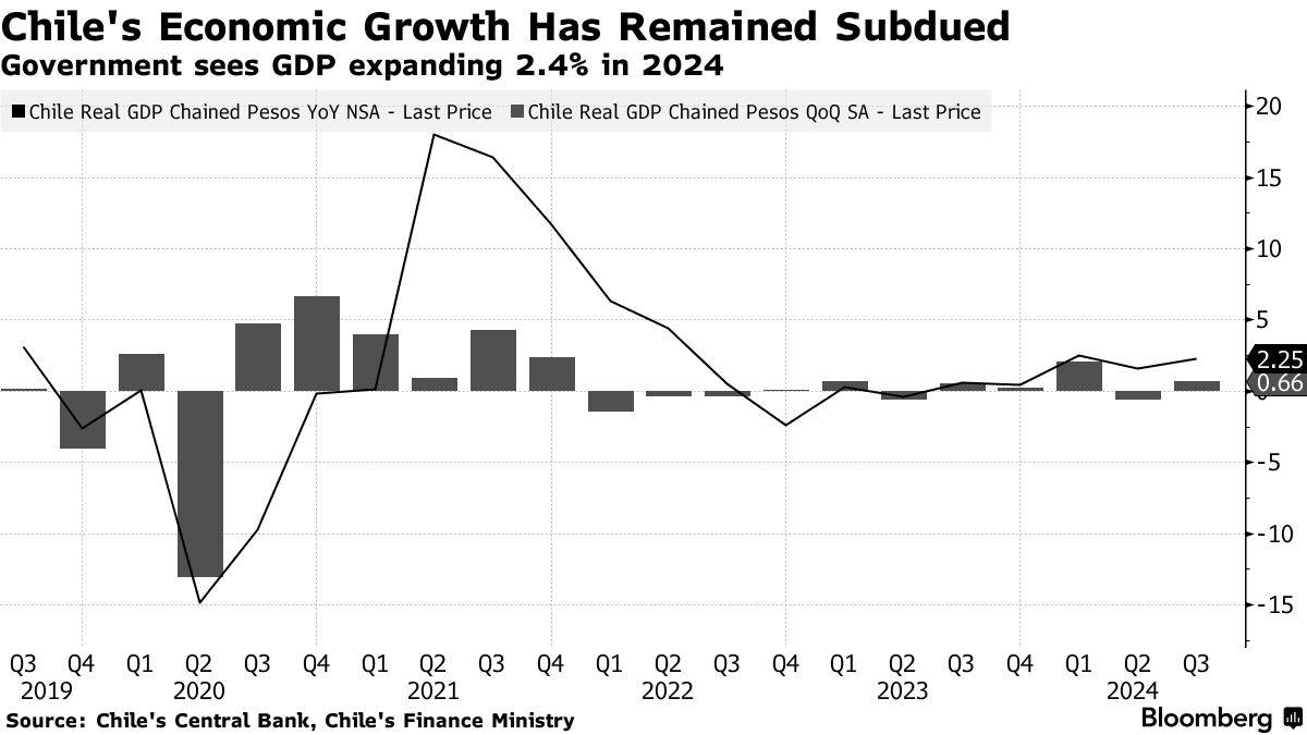 Chile Central Bank Cuts Rates by Quarter-Point With Economy Below Potential  - Bloomberg