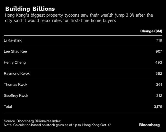Hong Kong Tycoons Are $3 Billion Richer on Lam’s Housing Policy
