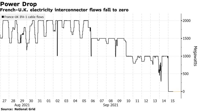 French-U.K. electricity interconnector flows fall to zero