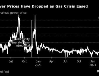 relates to Falling UK Power Prices Generate Another Tax Hole for Treasury
