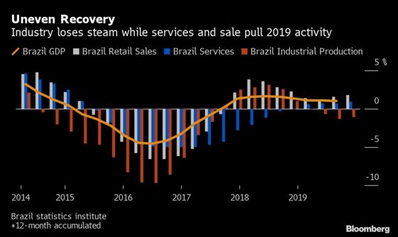 Bullish Brazil Bets Are on Thin Ice With Economic Growth Slowing