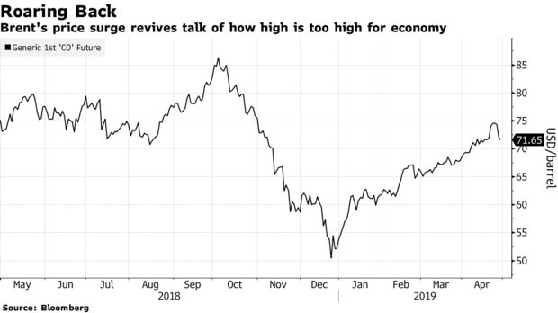 Brent's price surge revives talk of how high is too high for economy