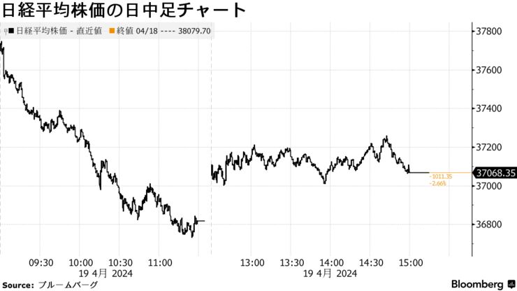 日経平均株価の日中足チャート