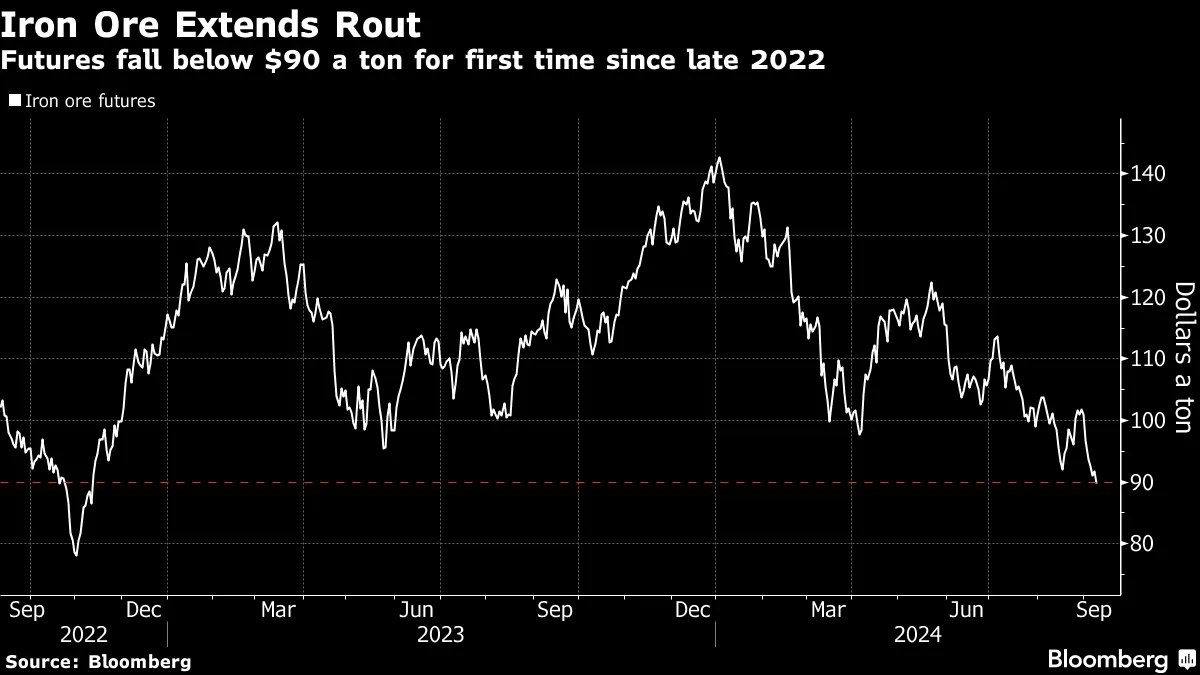 鉄鉱石が1トン＝90ドル割れ、22年11月以来－シンガポール市場 - Bloomberg