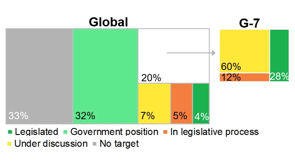 Emissions (2018) including land-use change and forestry and EU, national and state-level targets. G-7 and G-20 totals include the EU