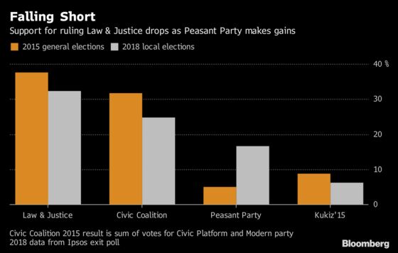 Polish Voters Send Ruling Populists Warning in Regional Vote