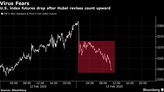 U.S. Stock Index Futures Drop on Outbreak Count Revision