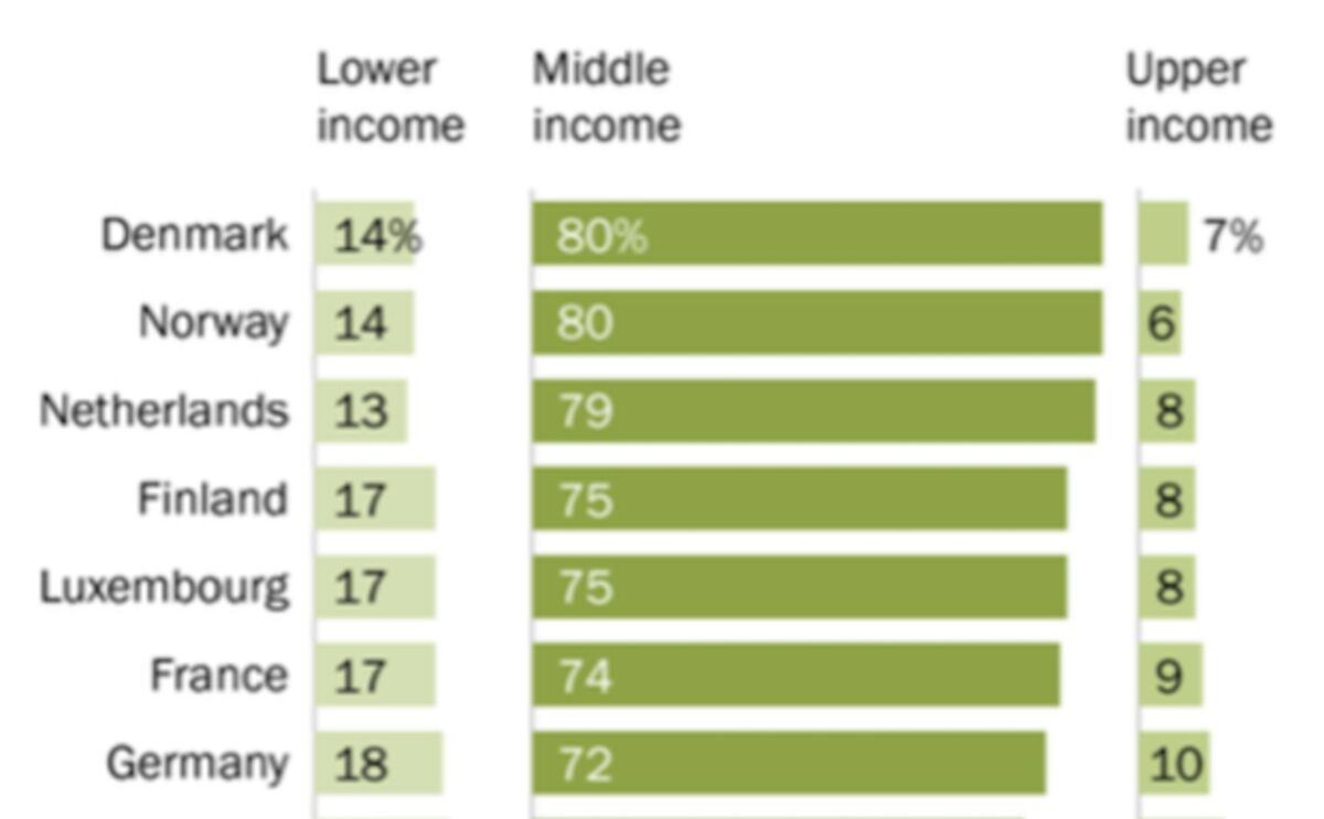 How the U.S. and European Middle Classes Compare - Bloomberg