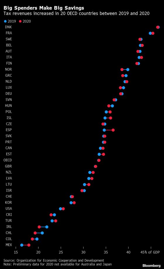 Governments Protected Tax Incomes in Covid With Big Spending