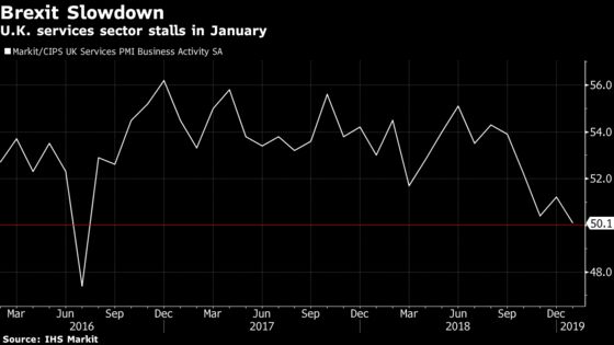 Services Bring U.K. Economy to a Near-Halt Ahead of Brexit