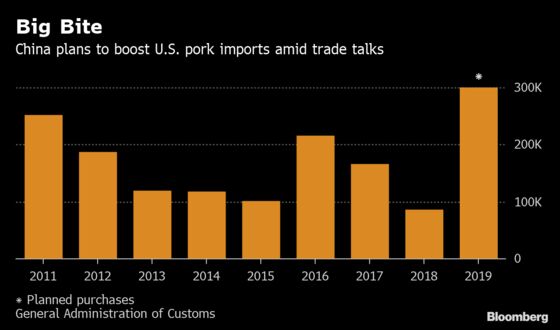 China Plans Record U.S. Pork Imports to Resolve Trade War