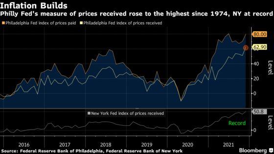 U.S. Manufacturing Surveys Show More Price Pressures, Demand