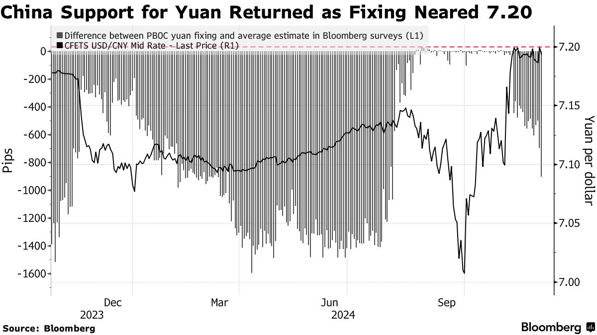 China Boosts Yuan Support by Setting Stronger-Than-Expected Fix - Bloomberg