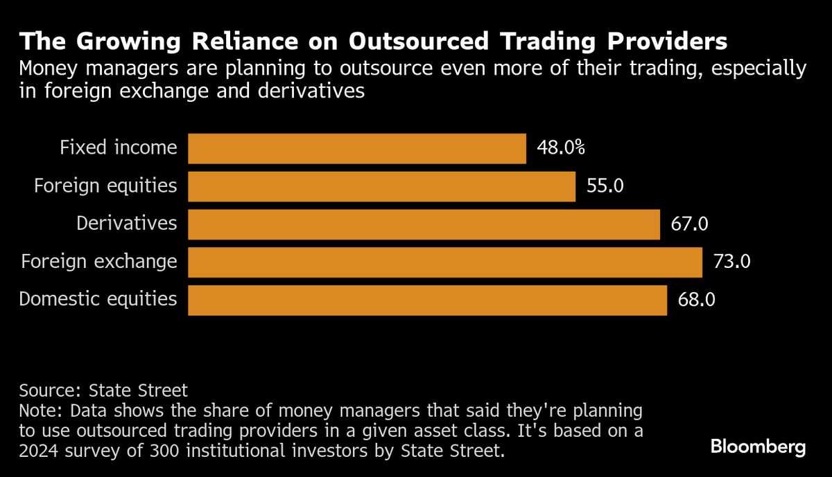 Jefferies Hiring 17 Traders as Outsourcing Booms on Wall Street