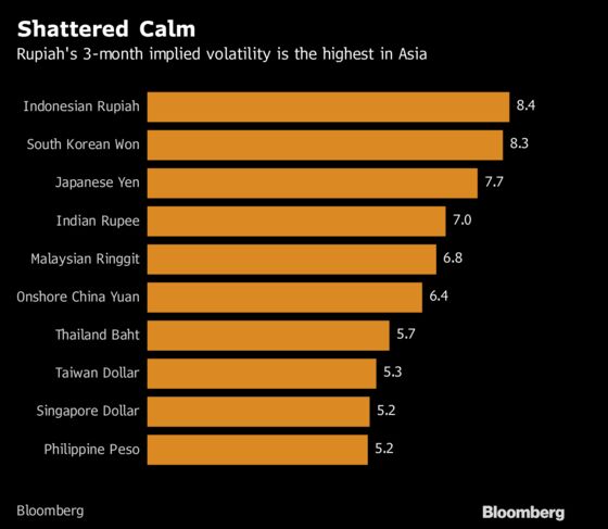 Rupiah Regains Most Volatile Crown as Traders Zero In on Deficit