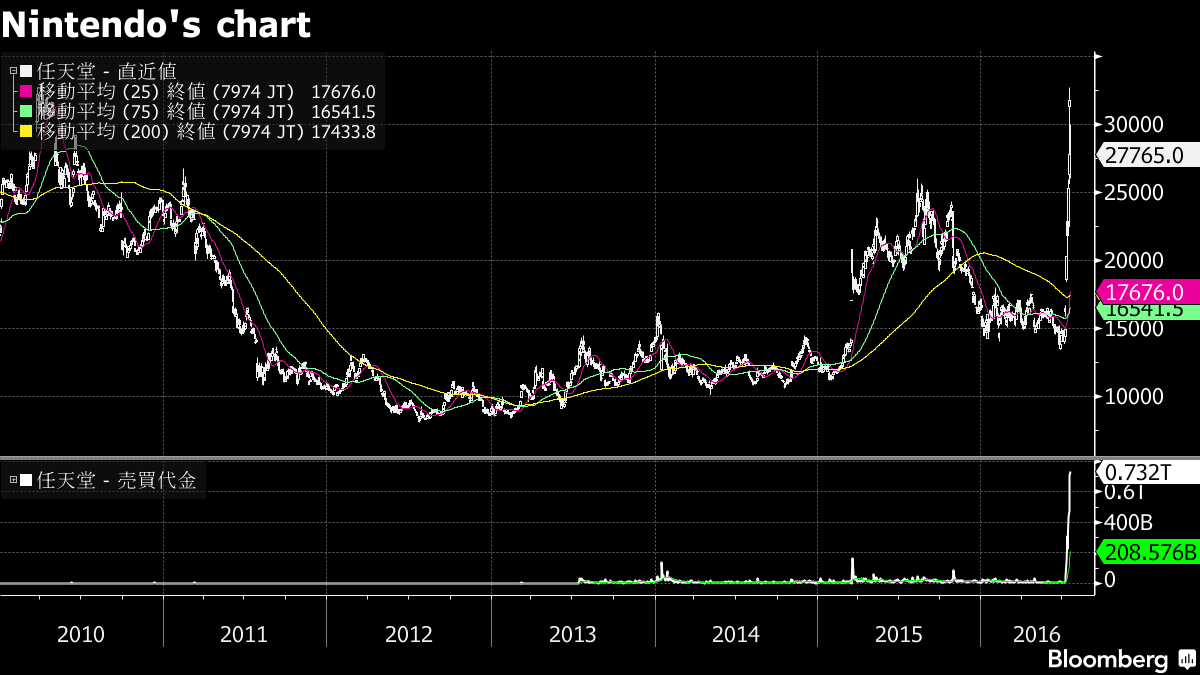 熱狂任天堂株、短期はクールダウン必至か－中期は知的財産評価も