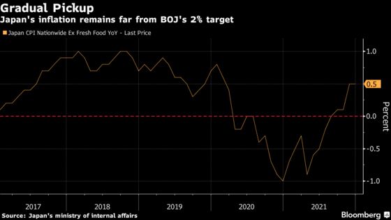 Japan Prices Fail to Make More Progress to Distant BOJ Goal