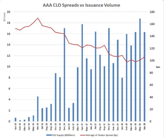 Flood of New CLOs May Cool Booming Market, Push Spreads Wider