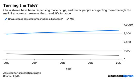 Amazon Is Serious About the Pharmacy Business After All
